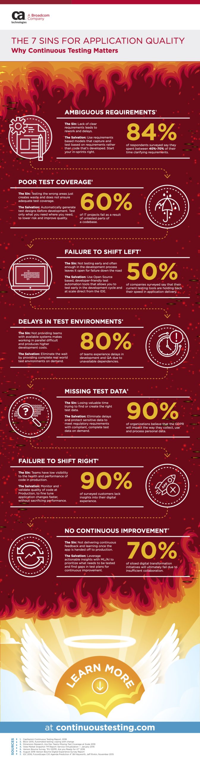 Continous testing infographic: the seven sins of application quality