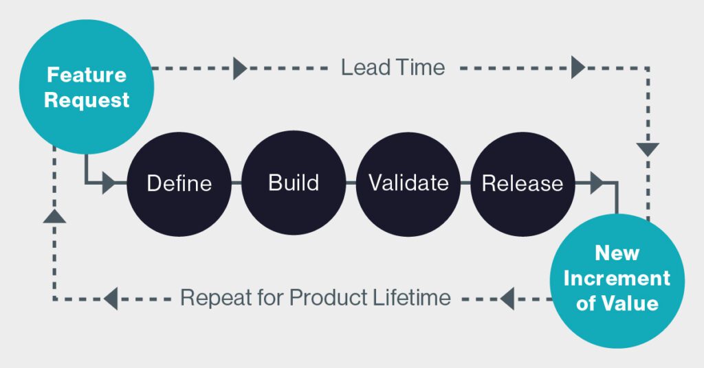 Example of an agile product development cycle. 